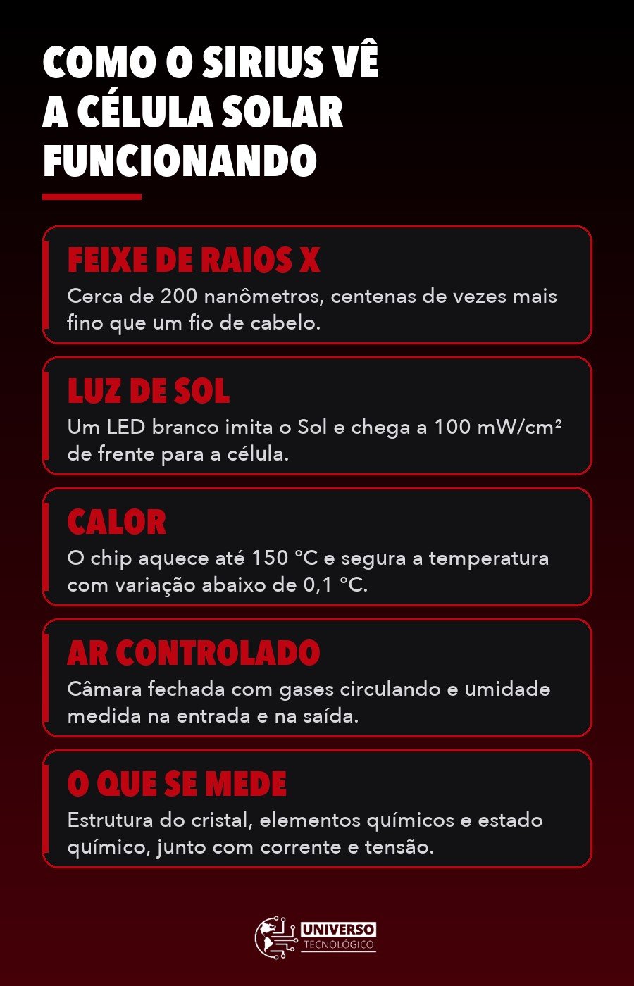 Infográfico de como o instrumento do Sirius observa a célula solar: feixe de raios X, luz de LED, calor, ar controlado e medições