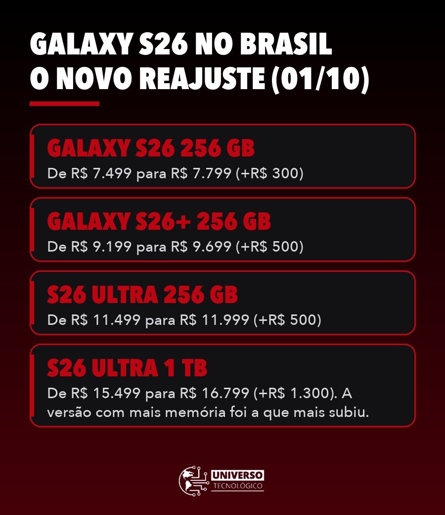 Infográfico com os preços antigos e novos do Galaxy S26 no Brasil após o reajuste de 1º de outubro