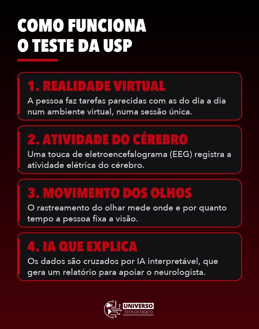 Infográfico com as 4 etapas do teste da USP: realidade virtual, atividade do cérebro, movimento dos olhos e IA que explica