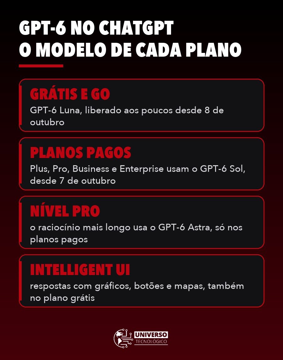 Infográfico: qual versão do GPT-6 cada plano do ChatGPT usa