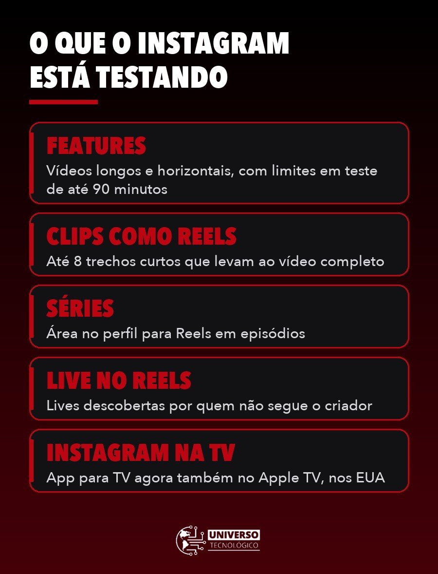 Infográfico com o que o Instagram está testando: Features, Clips as Reels, séries, live no Reels e Instagram na TV