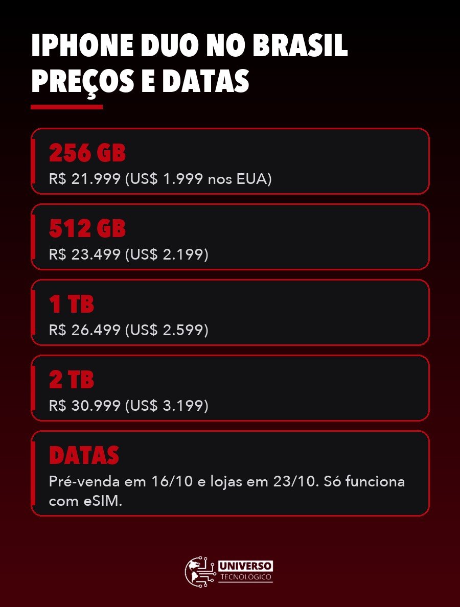 Infográfico com os preços do iPhone Duo no Brasil e nos EUA por armazenamento e as datas de pré-venda e lançamento