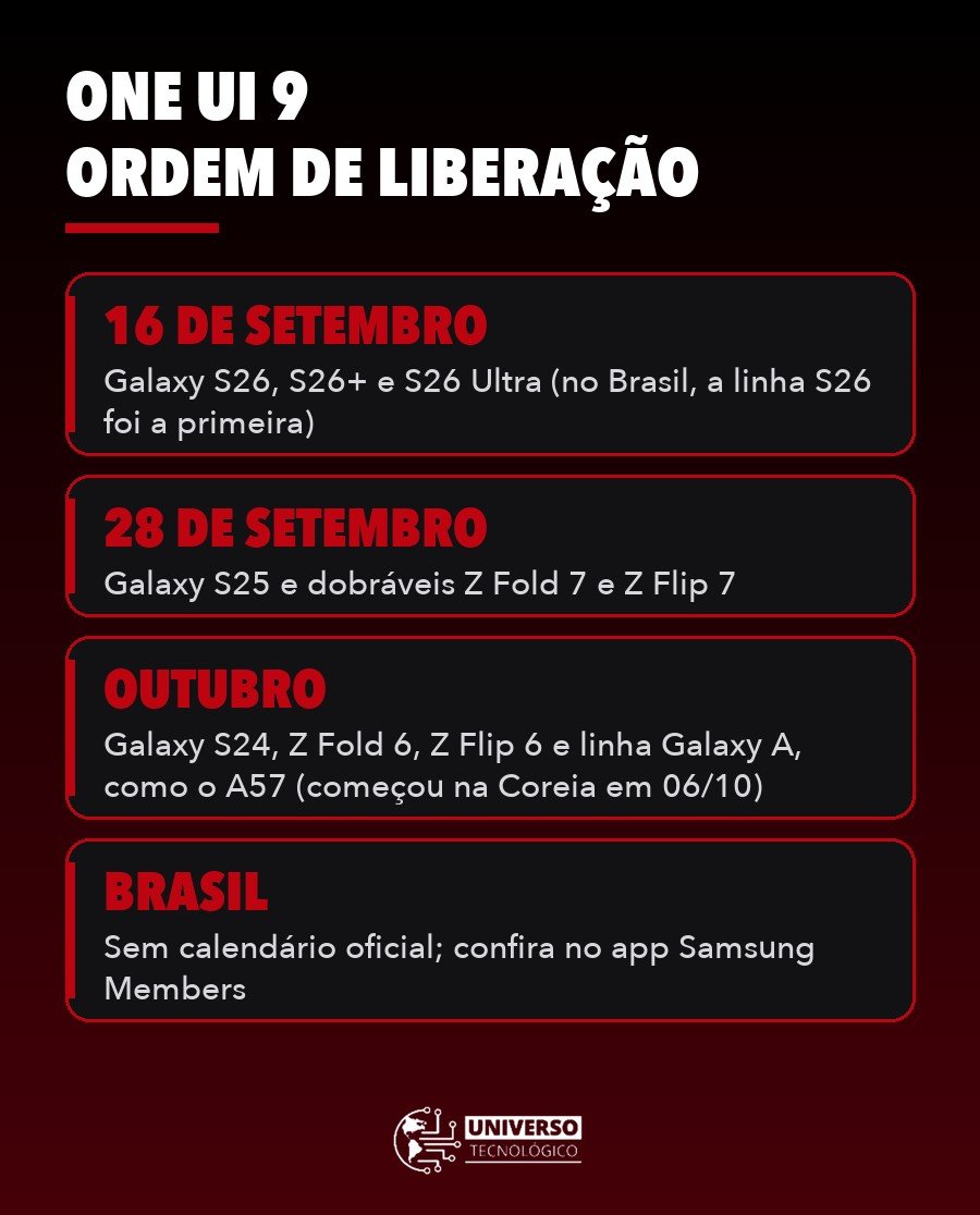 Infográfico com a ordem de liberação da One UI 9 nos celulares Galaxy