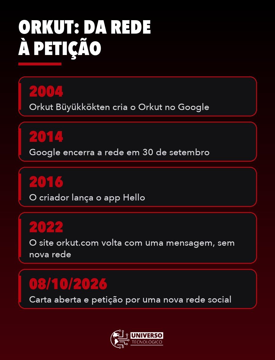Linha do tempo do Orkut, de 2004 à petição de 2026
