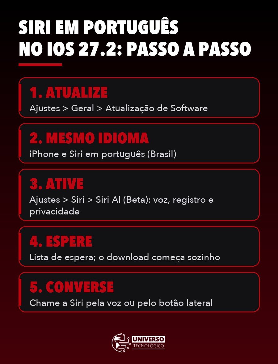 Infográfico com os 5 passos para ativar a Siri em português no iOS 27.2