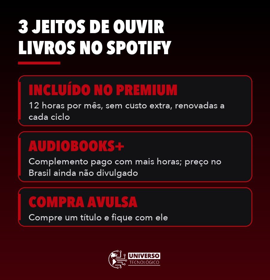 Infográfico com as três formas de ouvir audiolivros no Spotify: incluído no Premium, Audiobooks+ e compra avulsa