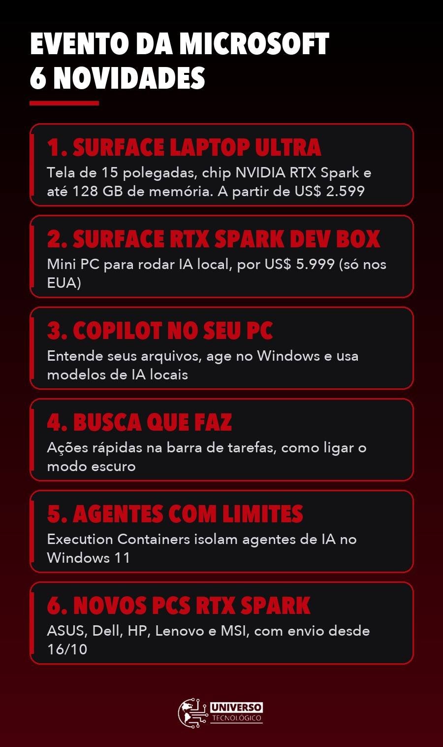 Infográfico com as 6 novidades do evento da Microsoft, do Surface Laptop Ultra aos agentes de IA