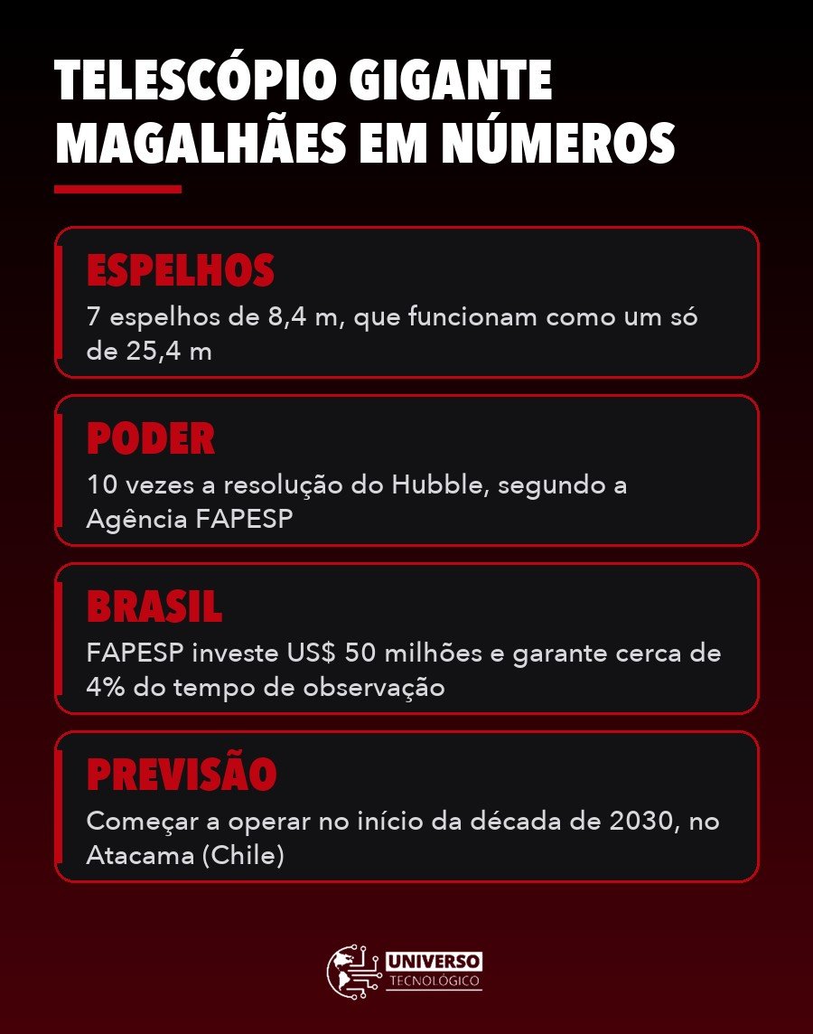 Infográfico com os números do Telescópio Gigante Magalhães: espelhos, poder, participação brasileira e previsão