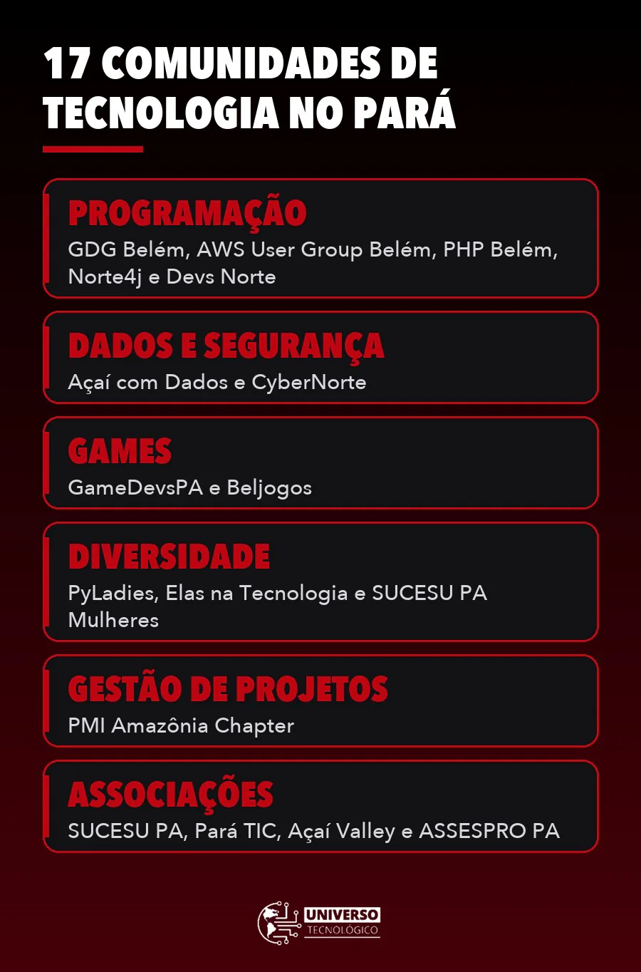 Infográfico com as 17 comunidades de tecnologia no Pará divididas por área: programação, dados e segurança, games, diversidade, gestão de projetos e associações