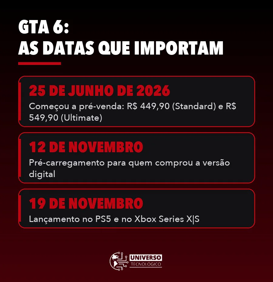 Infográfico com as datas do GTA 6: pré-venda em 25 de junho, pré-carregamento em 12 de novembro e lançamento em 19 de novembro