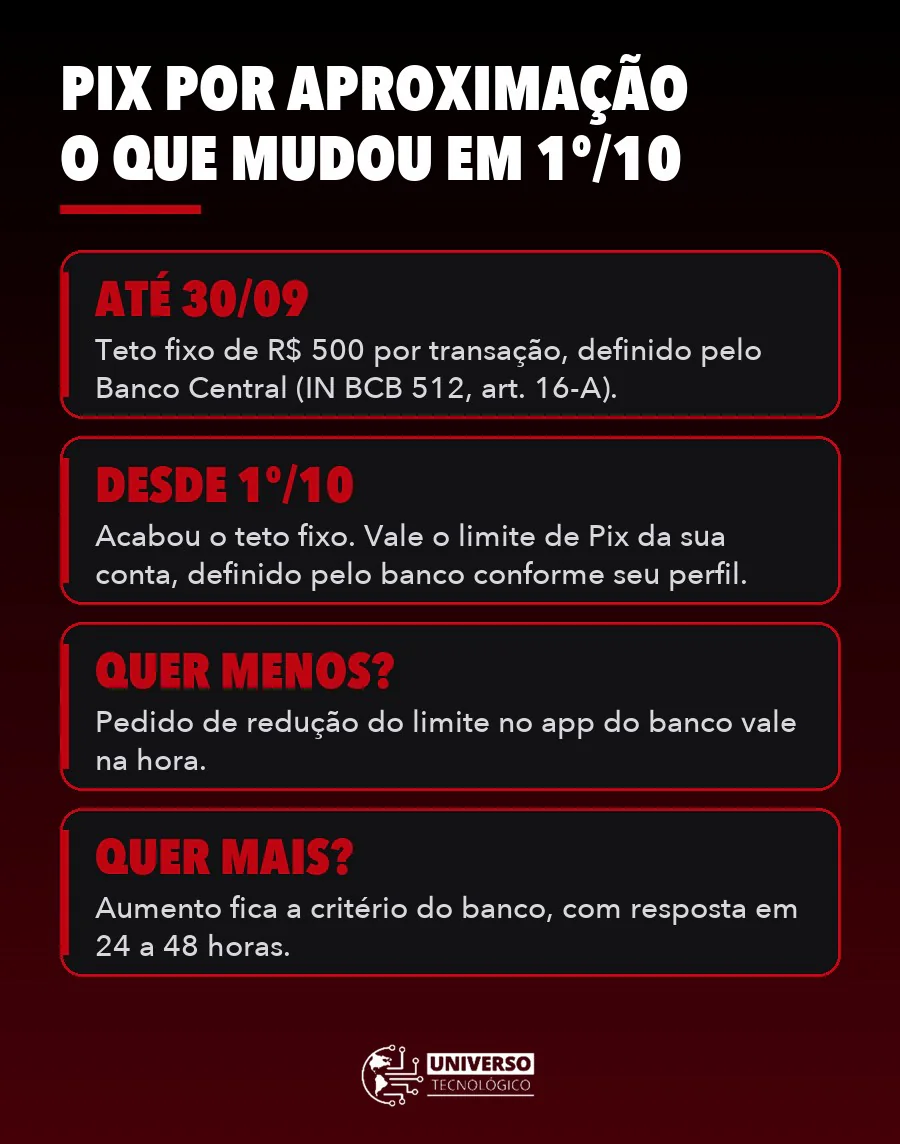 Infográfico sobre o que mudou no limite do Pix por aproximação em 1º de outubro de 2026