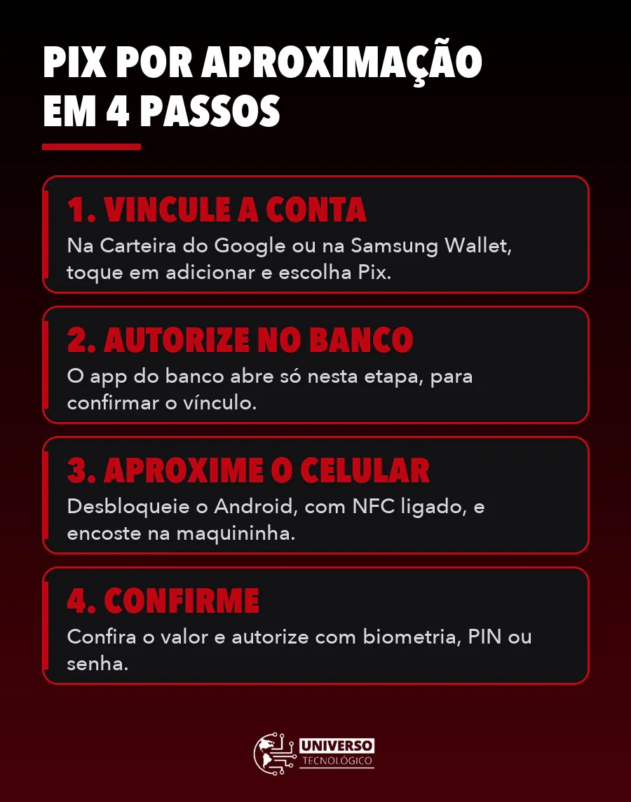 Infográfico com o passo a passo para pagar com Pix por aproximação no Android